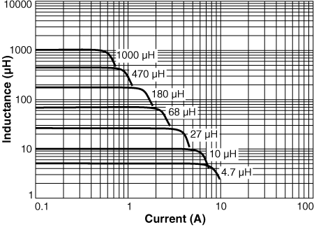 Inductance vs. Current