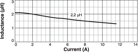 Inductance vs Current