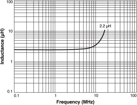 L vs Frequency