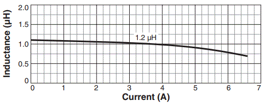 Inductance vs. Current