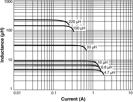 Inductance vs Current