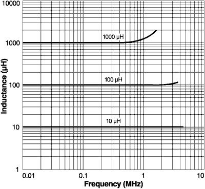 Inductance vs. Frequency