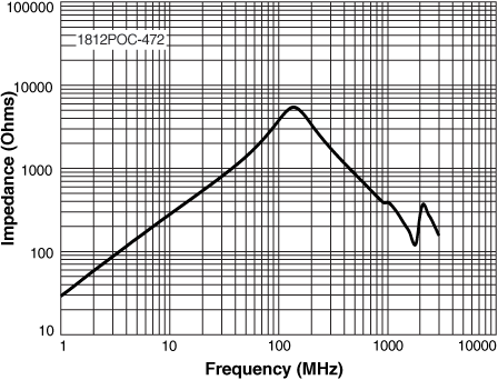 Impedance vs Frequency
