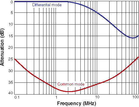 Attenuation (Ref: 50 Ohms)