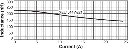 L vs. Current