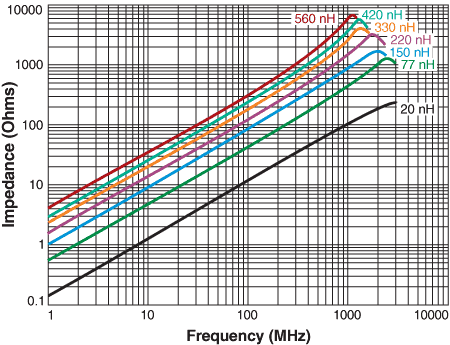 Z vs Frequency