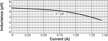 Inductance vs. Current