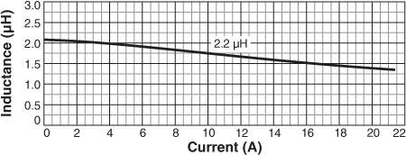 Inductance vs Current