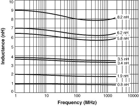 L vs Frequency