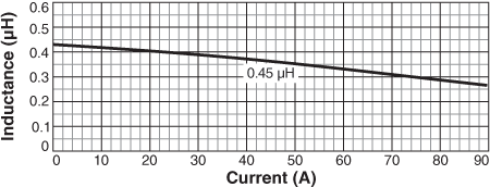 Inductance vs. Current