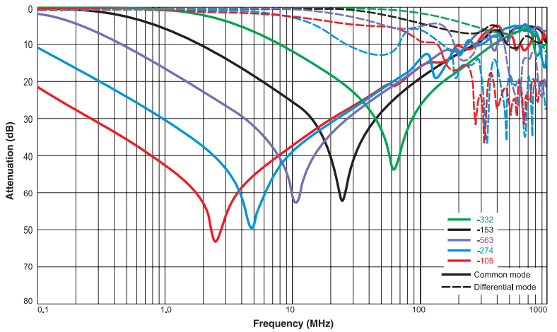 Attenuation (Ref: 50 Ohms)