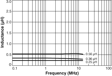 Inductance vs Frequency