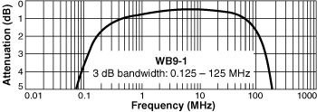 Frequency Response