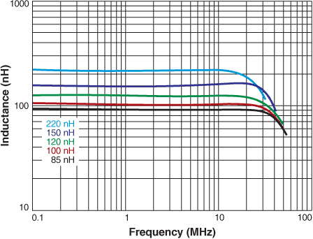 Inductance vs. Frequency 