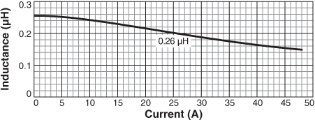 Inductance vs Current