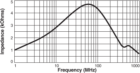 Z vs Frequency