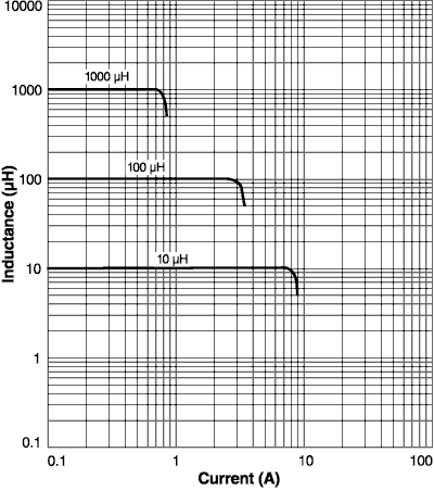 Inductance vs Current