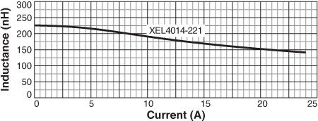 Inductance vs. Current