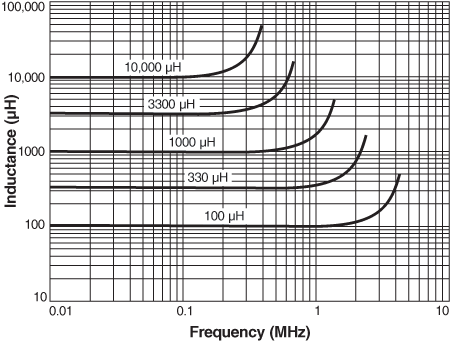 Inductance vs. Frequency