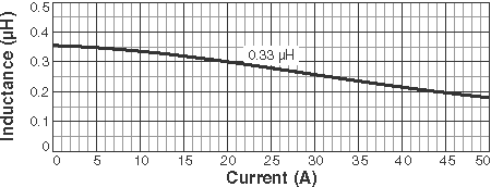 Inductance vs Current