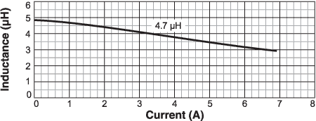 Inductance vs. Current