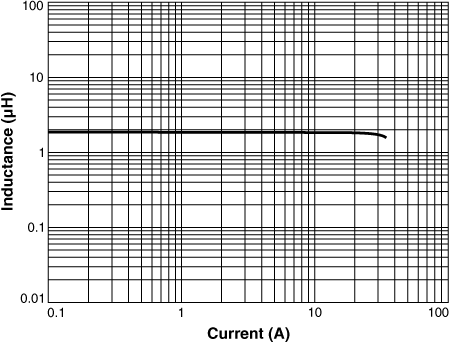 Inductance vs Current (B0358-C Planar Output Inductor)