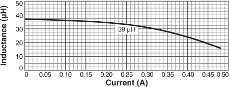 Inductance vs. Current