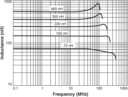 Inductance vs. Frequency