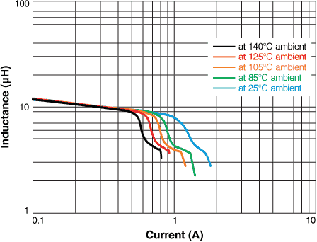 Inductance vs Current