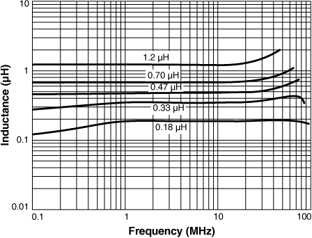 Inductance vs. Frequency