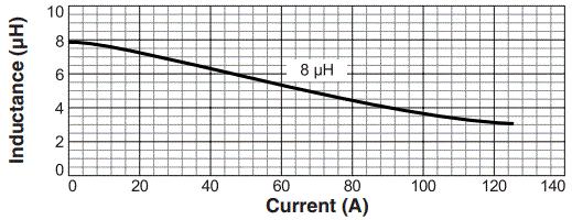 L vs Current