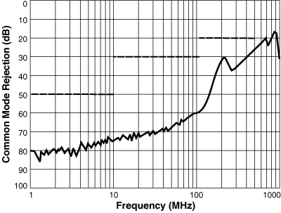 Common Mode Rejection Ratio