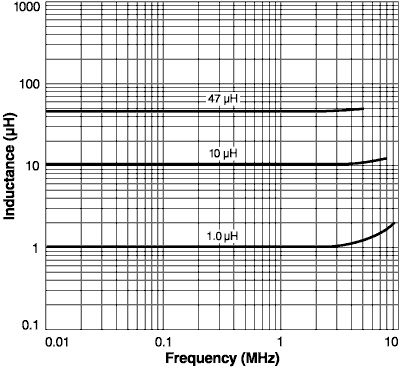 Inductance vs. Frequency