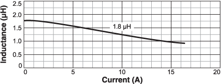 Inductance vs. Current