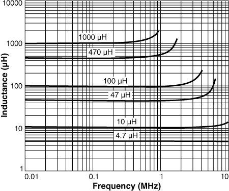 Inductance vs Frequency