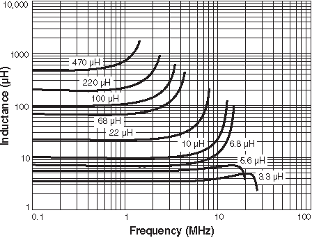 Inductance vs Frequency