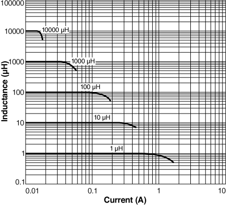 Inductance vs. Current