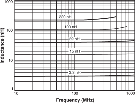 L vs Frequency