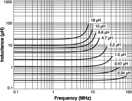 L vs Frequency