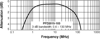 Frequency Response