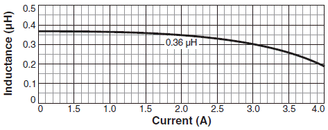 L vs Current