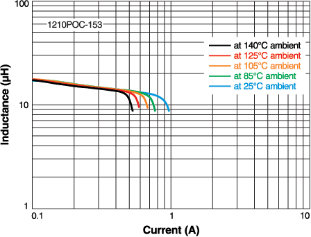 Inductance vs Current