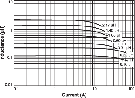 Inductance vs. Current