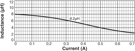 Inductance vs. Current