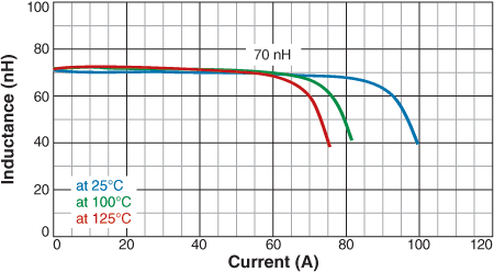 L vs Current vs Temperature