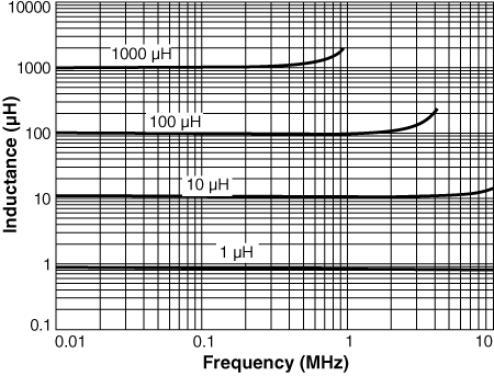 Inductance vs. Frequency