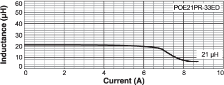 Inductance vs Current