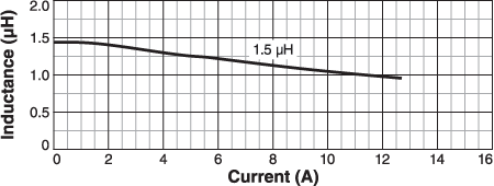 Inductance vs Current