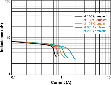 Inductance vs Current