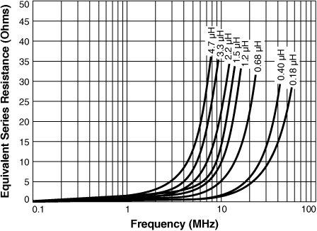 ESR vs Frequency